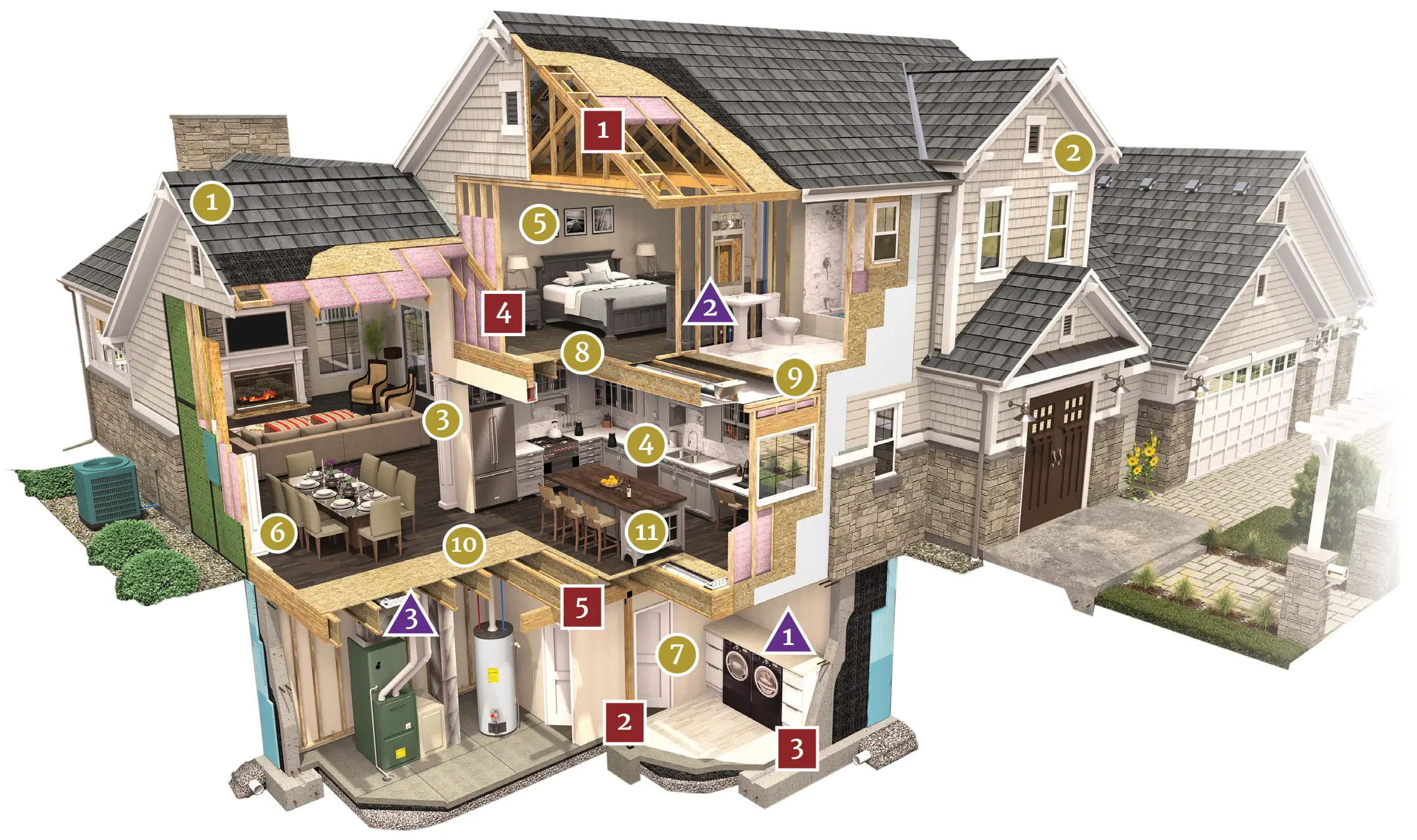 Detailed 3D cross-section of a modern residential house showing construction and interior components. Key features include: Roof Covering (1), Exterior Siding (2), Interior Trim (3), Cabinets (4), Paint (5), Drywall (6), Door Panels (7), Carpet (8), Tiles (9), Hardwood Floors (10), and Countertops (11) highlighted with green circles. Structural elements highlighted with red squares include: Roof Framing (1), Beams (2), Footings & Foundation (3), Load-Bearing Walls (4), Floor Framing Systems (5), Designated Load-Bearing Components (6), and Other Load-Bearing Elements (7). Blue triangles mark key utilities: Electrical (1), Plumbing (2), and Ductwork (3).